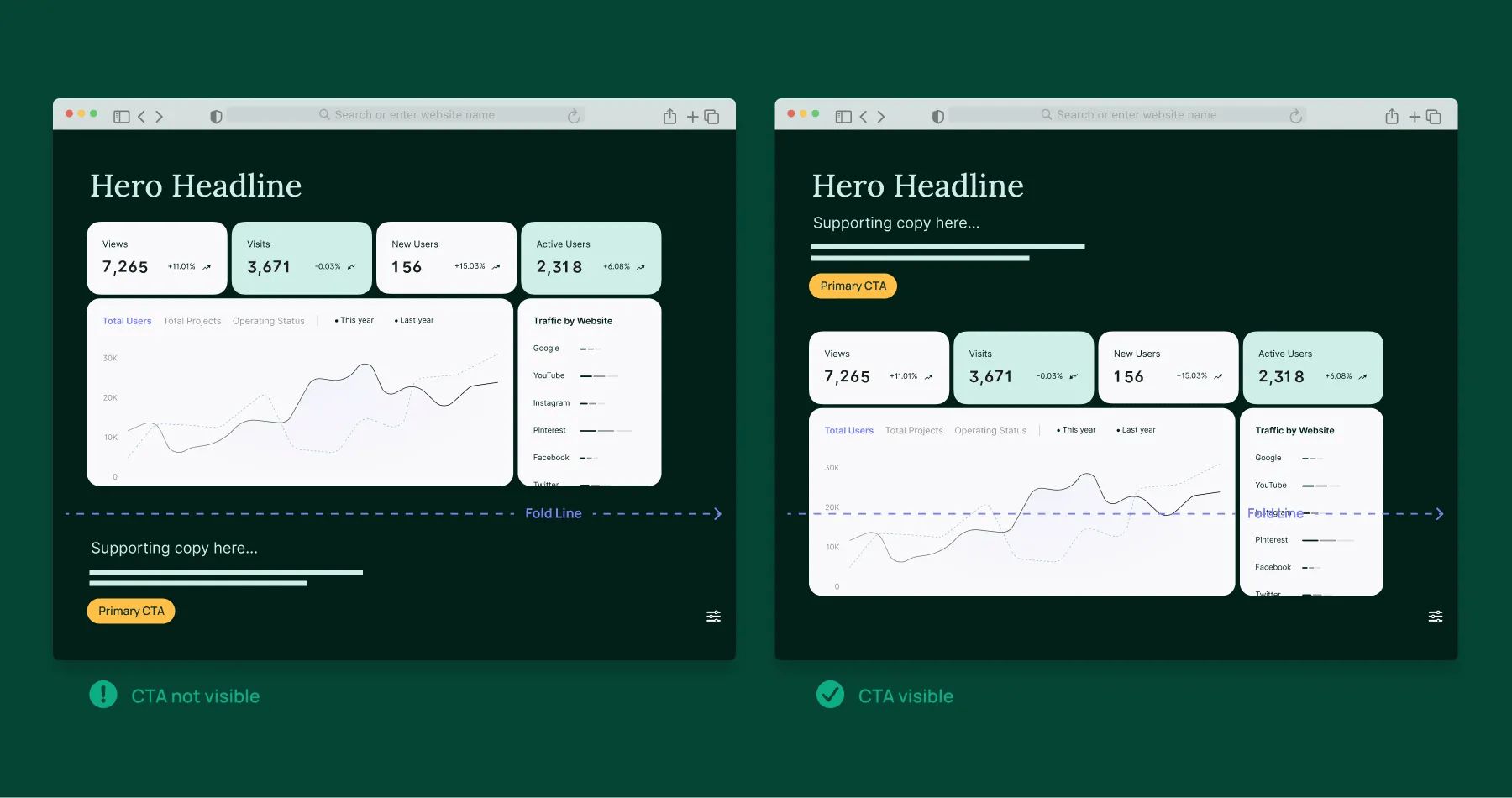 A dashboard page with its call to action below the fold, and the restructured page with it above the fold