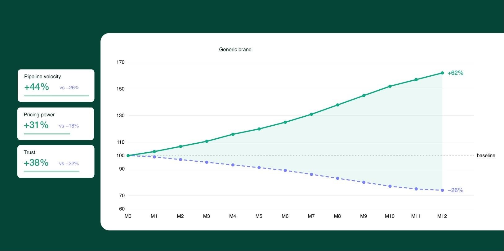 A chart comparing pipeline velocity, pricing power and trust for a distinctive brand and a generic brand