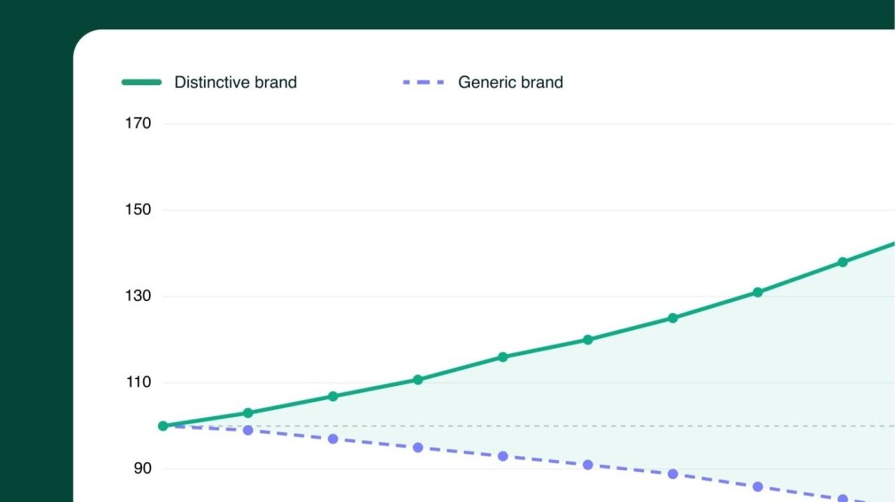A chart of a distinctive brand rising over time while a generic brand declines