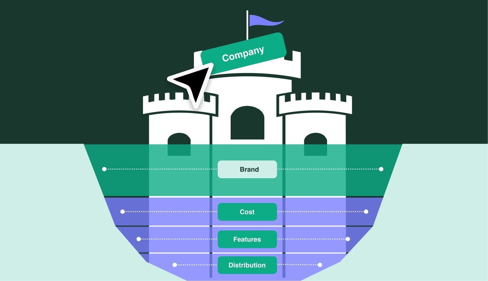 An illustration of a castle with a moat around it with "Brand" being the largest part of the moat, then smaller parts as "Cost", "Features", and "Distribution"