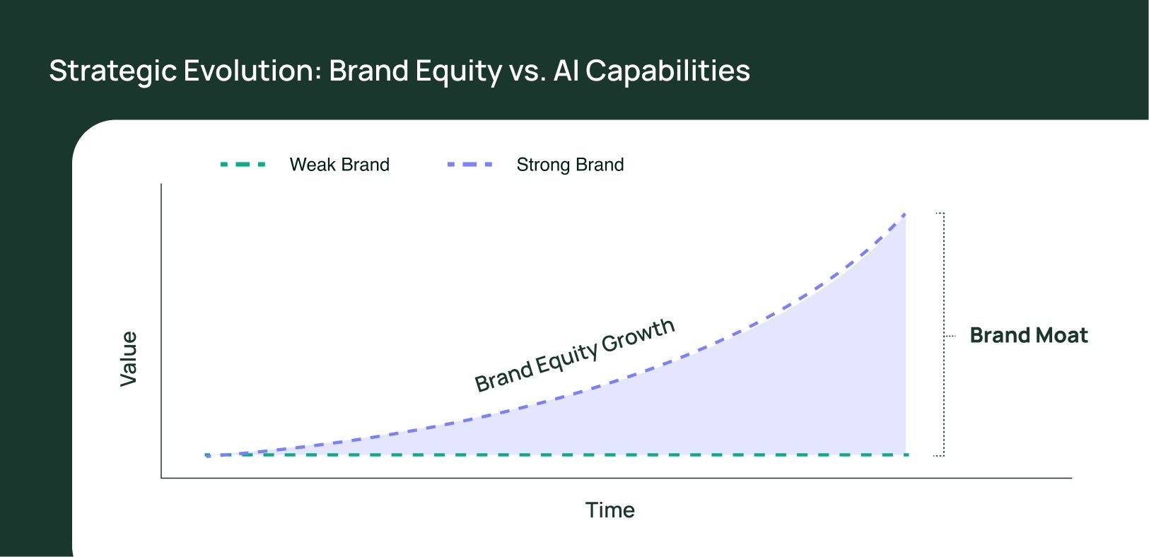 A chart showing an upward sloping line of a "Strong Brand" creating a "Brand Moat" between it and a flat line at the bottom of an "Weak Brand"