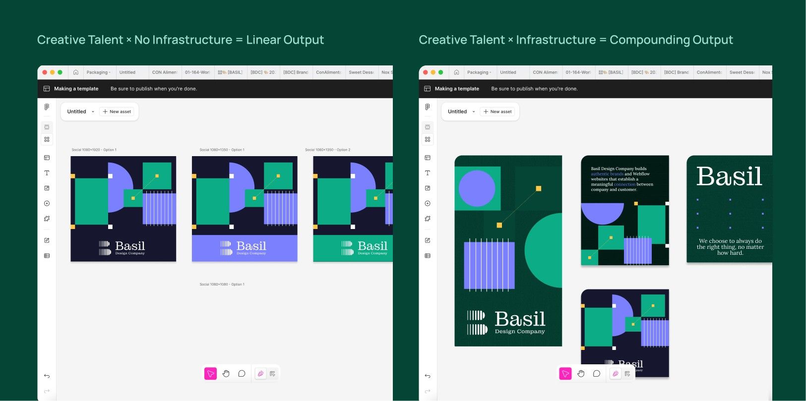 Creative talent without infrastructure produces linear output; with infrastructure, compounding output