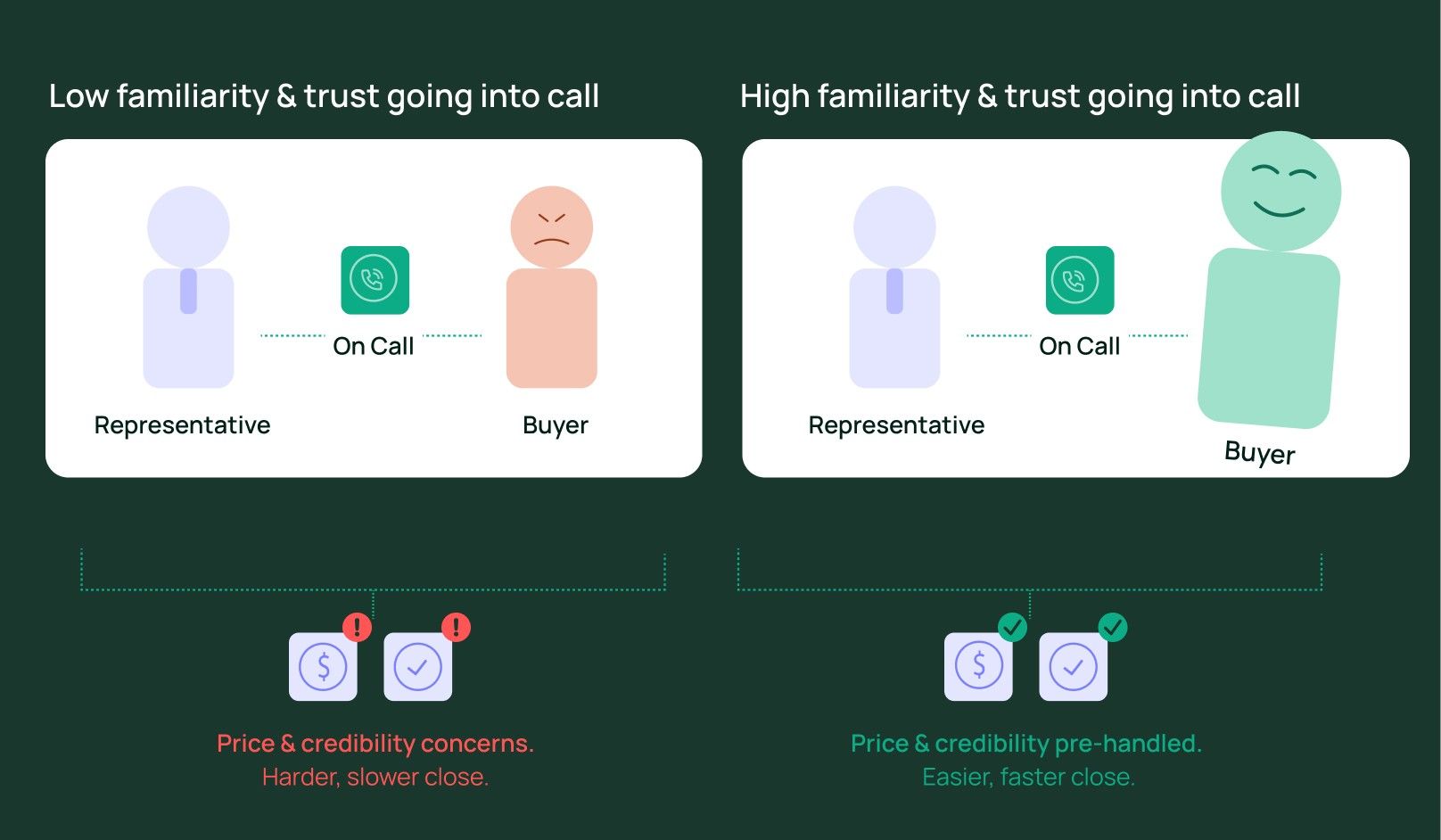 A sales call with low familiarity and trust brings price and credibility concerns; high familiarity and trust brings an easier, faster close
