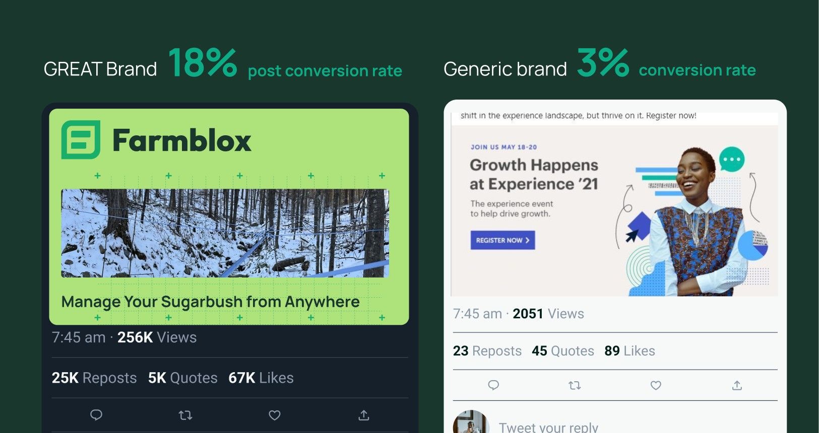 A great brand’s post converts at 18%, a generic brand’s post at 3%